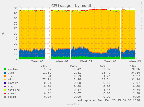 CPU usage