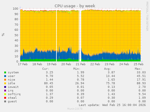 CPU usage
