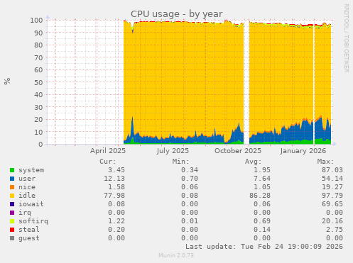 CPU usage
