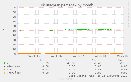 Disk usage in percent