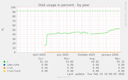 Disk usage in percent
