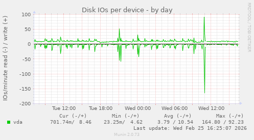 Disk IOs per device
