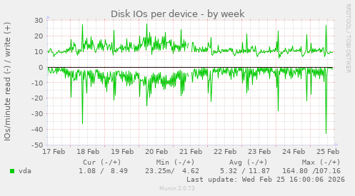 Disk IOs per device