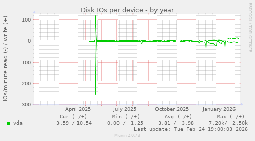 Disk IOs per device