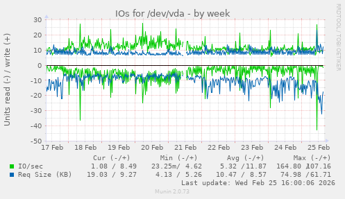IOs for /dev/vda