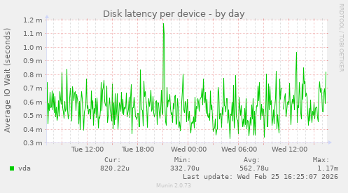 Disk latency per device