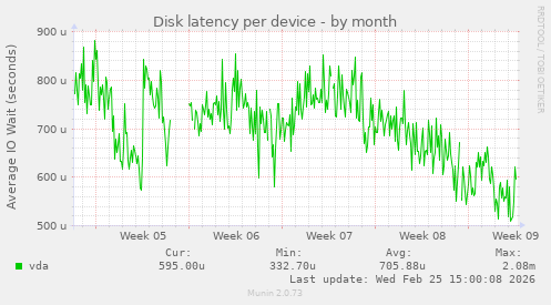 Disk latency per device