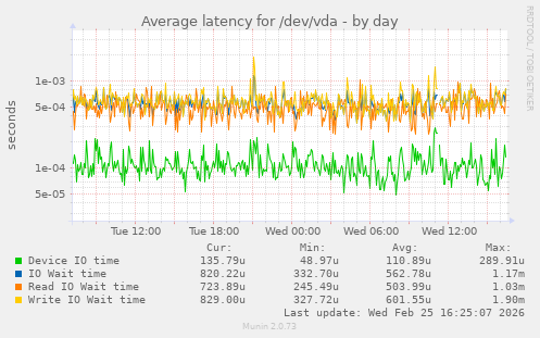 Average latency for /dev/vda