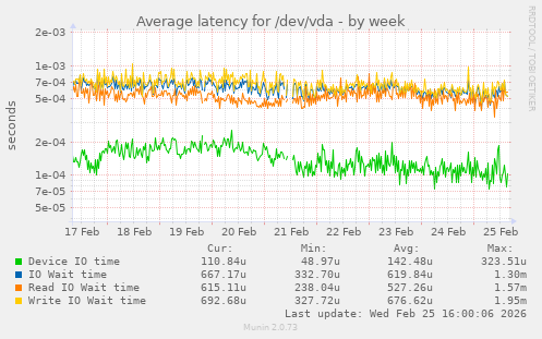 Average latency for /dev/vda