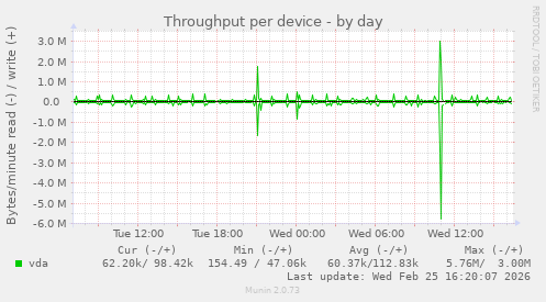 Throughput per device