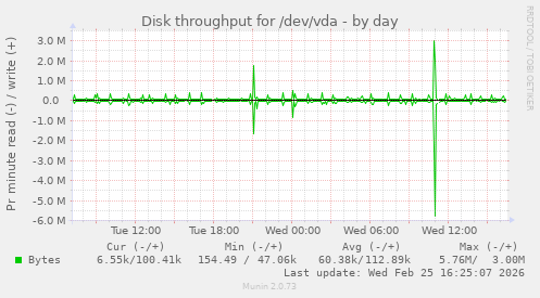 Disk throughput for /dev/vda