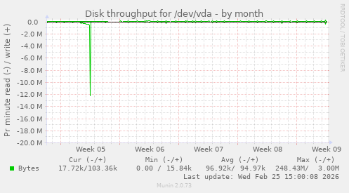 Disk throughput for /dev/vda