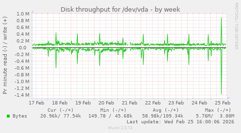 Disk throughput for /dev/vda