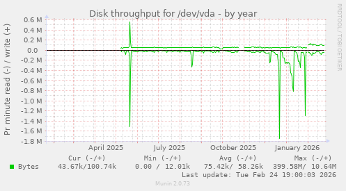 Disk throughput for /dev/vda