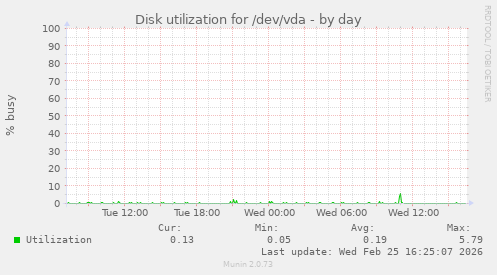 Disk utilization for /dev/vda