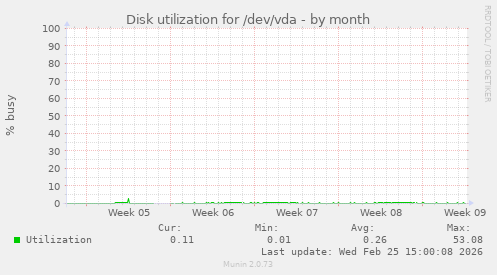 Disk utilization for /dev/vda