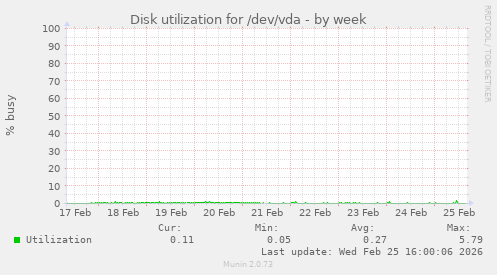 Disk utilization for /dev/vda