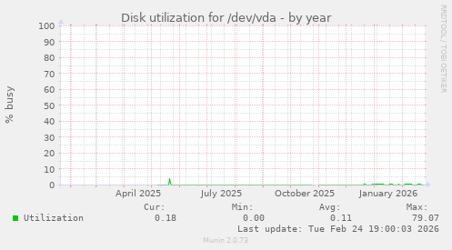 Disk utilization for /dev/vda