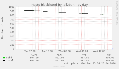 Hosts blacklisted by fail2ban
