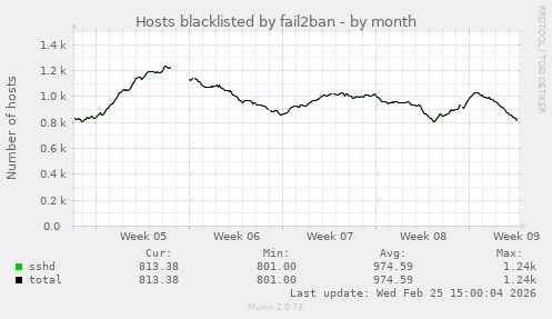 Hosts blacklisted by fail2ban