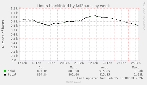 Hosts blacklisted by fail2ban