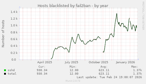 Hosts blacklisted by fail2ban