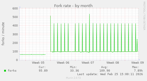 Fork rate