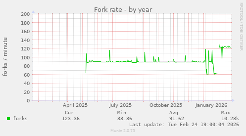 Fork rate