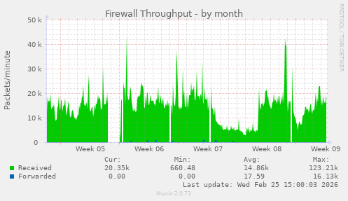 Firewall Throughput