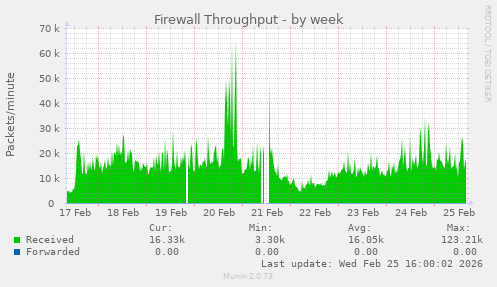 Firewall Throughput