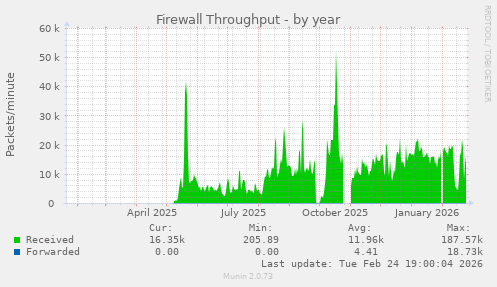 Firewall Throughput