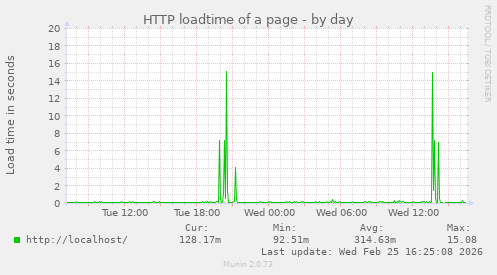 HTTP loadtime of a page