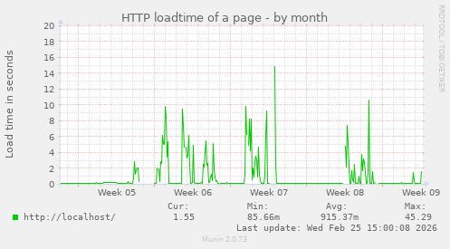 HTTP loadtime of a page