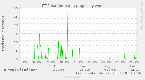 HTTP loadtime of a page