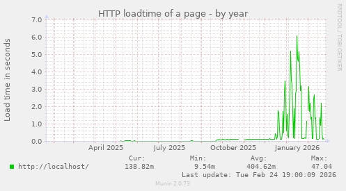 HTTP loadtime of a page
