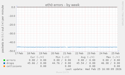 eth0 errors