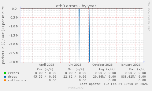 eth0 errors