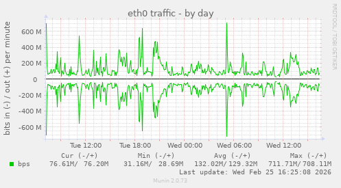 eth0 traffic