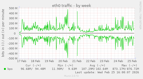 eth0 traffic
