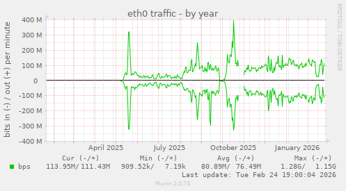 eth0 traffic