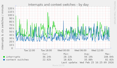 Interrupts and context switches