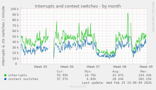 Interrupts and context switches