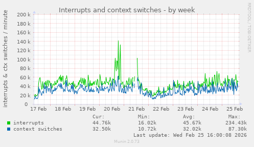 Interrupts and context switches