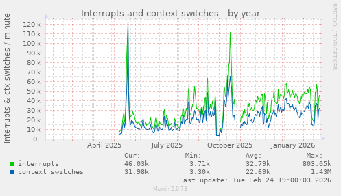 Interrupts and context switches