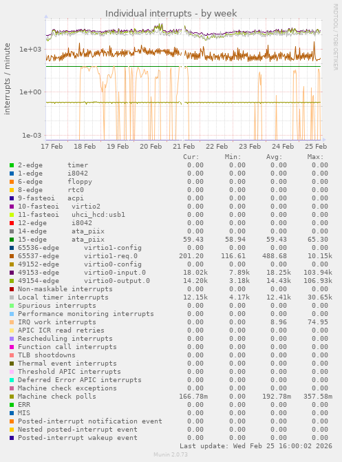 Individual interrupts
