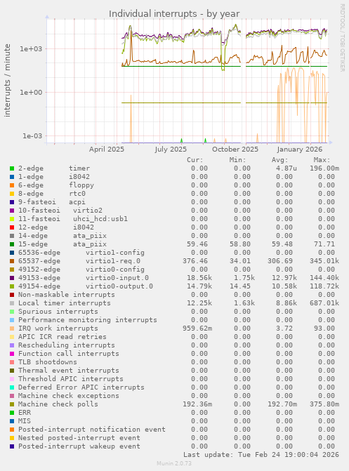 Individual interrupts