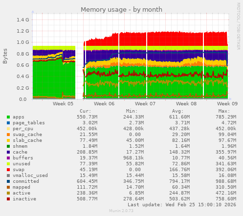 Memory usage