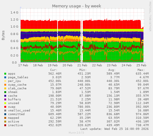 Memory usage