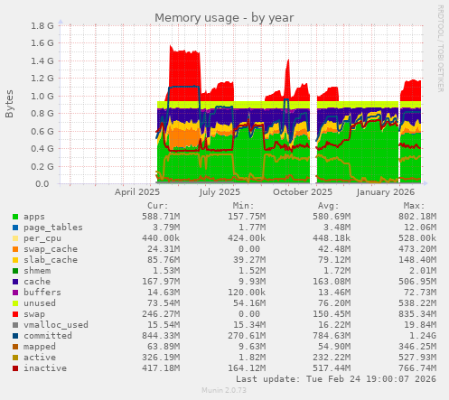 Memory usage