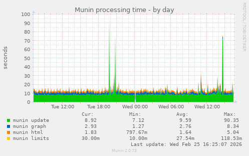 Munin processing time